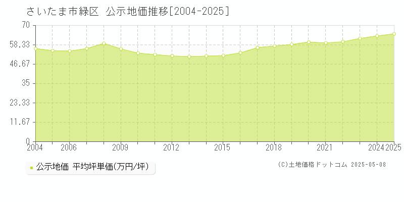 さいたま市緑区の地価公示推移グラフ 