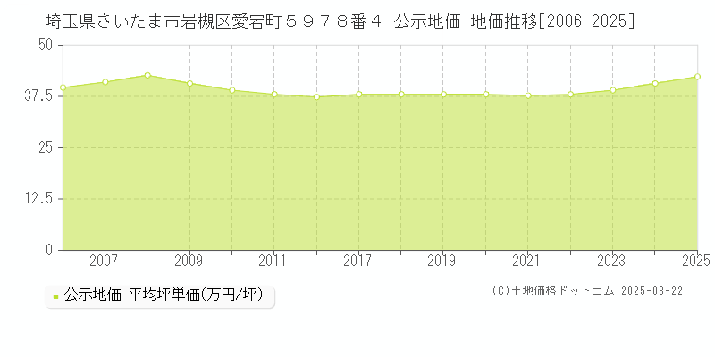 埼玉県さいたま市岩槻区愛宕町５９７８番４ 公示地価 地価推移[2006-2025]