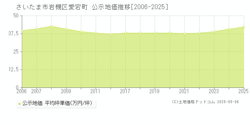 愛宕町(さいたま市岩槻区)の公示地価推移グラフ(坪単価)[2006-2025年]