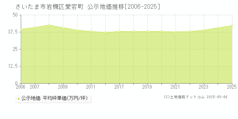 さいたま市岩槻区愛宕町の地価公示推移グラフ 