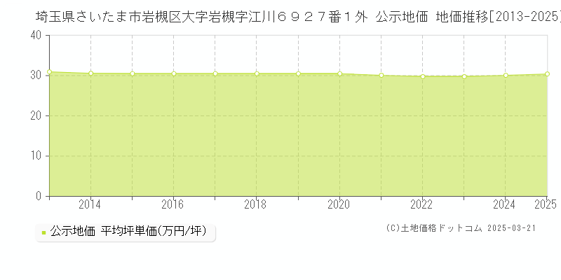 埼玉県さいたま市岩槻区大字岩槻字江川６９２７番１外 公示地価 地価推移[2013-2025]