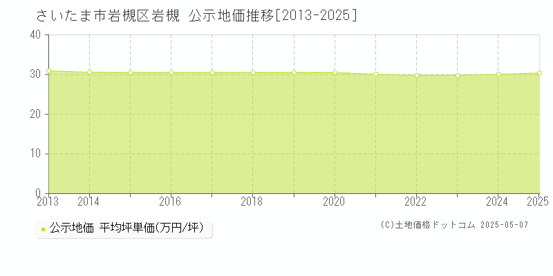 岩槻(さいたま市岩槻区)の公示地価推移グラフ(坪単価)[2013-2025年]