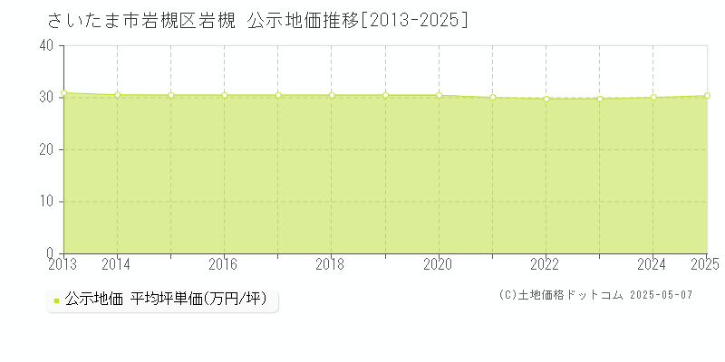 さいたま市岩槻区岩槻の地価公示推移グラフ 