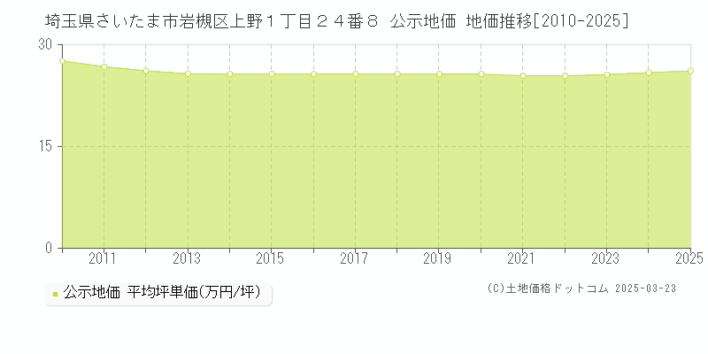 埼玉県さいたま市岩槻区上野１丁目２４番８ 公示地価 地価推移[2010-2025]