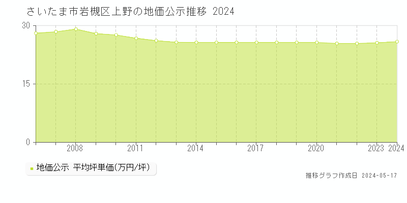 さいたま市岩槻区上野の地価公示推移グラフ 