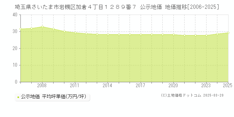 埼玉県さいたま市岩槻区加倉４丁目１２８９番７ 公示地価 地価推移[2006-2025]