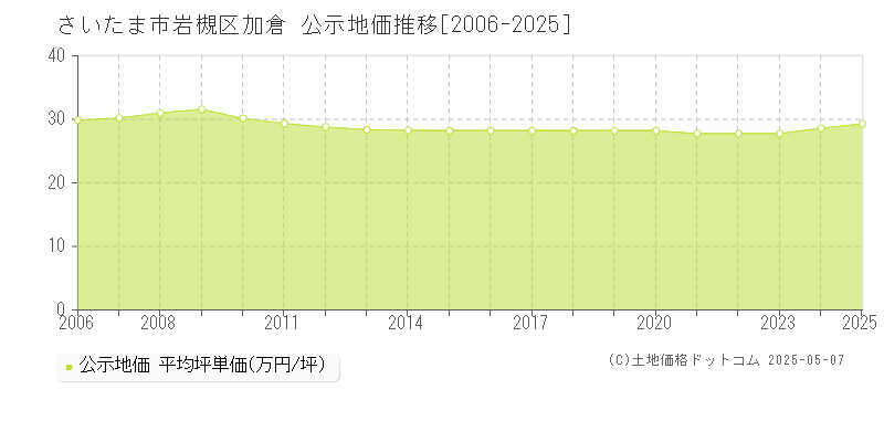 加倉(さいたま市岩槻区)の公示地価推移グラフ(坪単価)[2006-2025年]