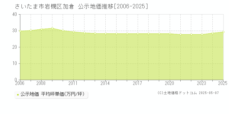 さいたま市岩槻区加倉の地価公示推移グラフ 