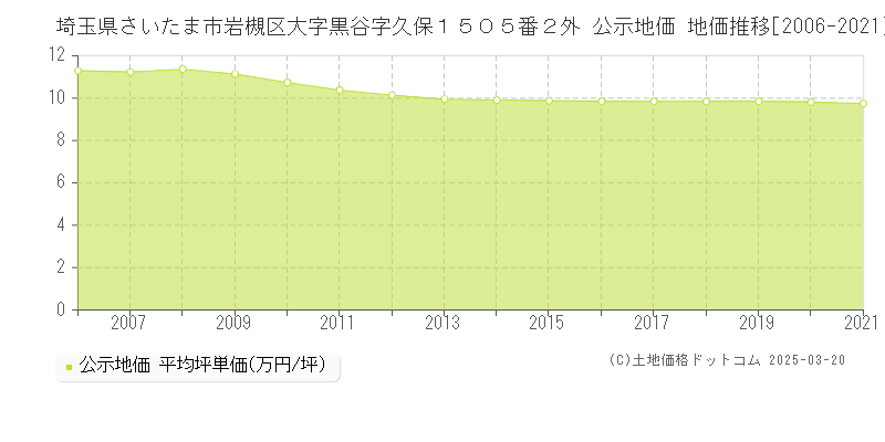 埼玉県さいたま市岩槻区大字黒谷字久保１５０５番２外 公示地価 地価推移[2006-2021]