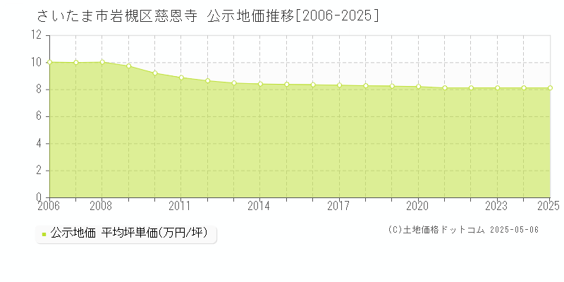慈恩寺(さいたま市岩槻区)の公示地価推移グラフ(坪単価)[2006-2025年]