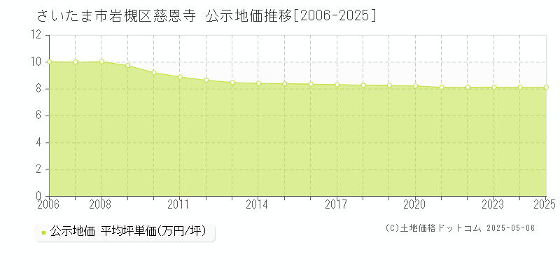 さいたま市岩槻区慈恩寺の地価公示推移グラフ 