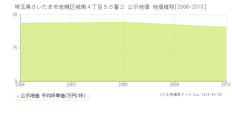 埼玉県さいたま市岩槻区城南４丁目５８番２ 公示地価 地価推移[2006-2010]