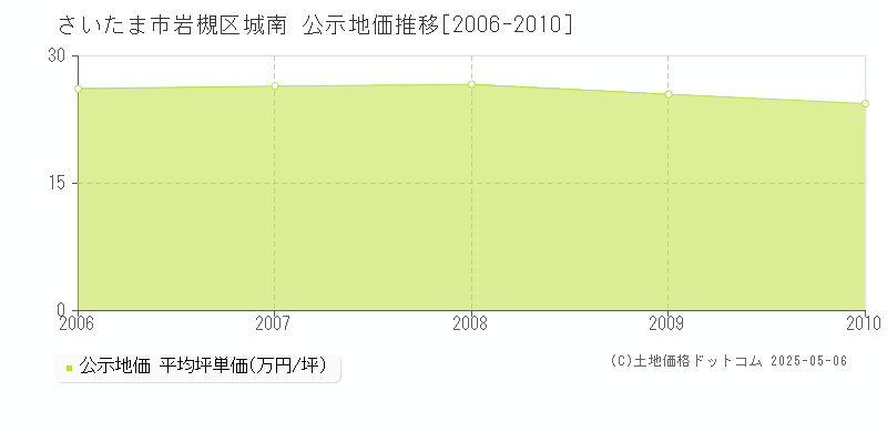 城南(さいたま市岩槻区)の公示地価推移グラフ(坪単価)[2006-2010年]