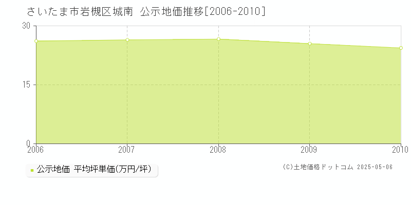 さいたま市岩槻区城南の地価公示推移グラフ 