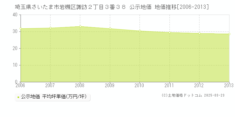 埼玉県さいたま市岩槻区諏訪２丁目３番３８ 公示地価 地価推移[2006-2013]