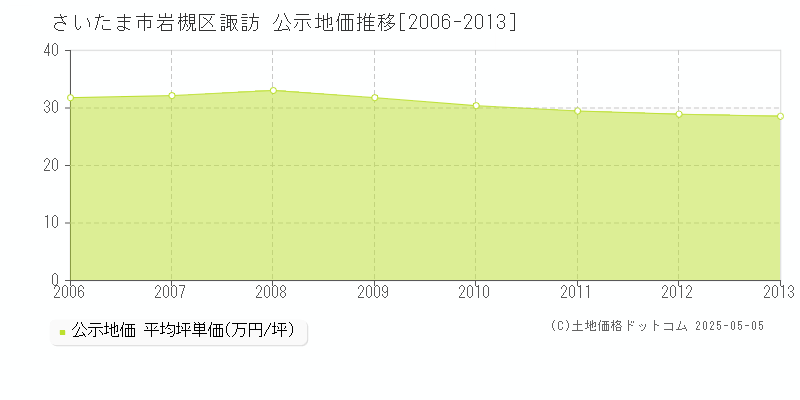 諏訪(さいたま市岩槻区)の公示地価推移グラフ(坪単価)[2006-2013年]