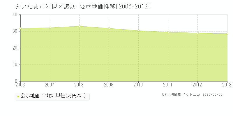 さいたま市岩槻区諏訪の地価公示推移グラフ 