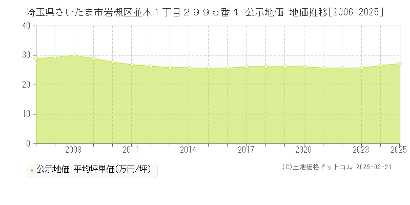 埼玉県さいたま市岩槻区並木１丁目２９９５番４ 公示地価 地価推移[2006-2025]