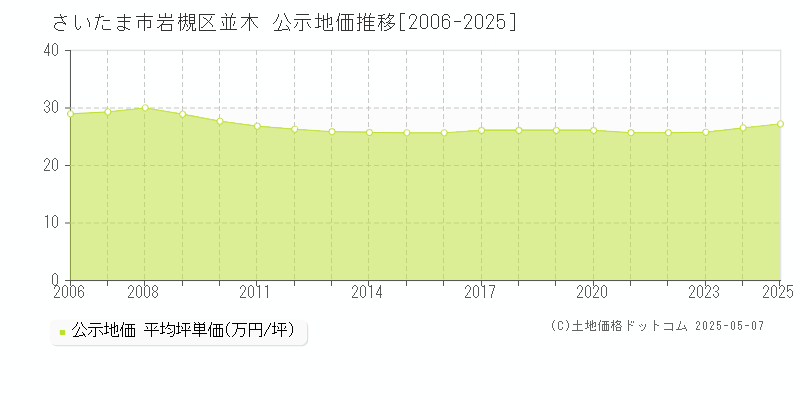 並木(さいたま市岩槻区)の公示地価推移グラフ(坪単価)[2006-2025年]