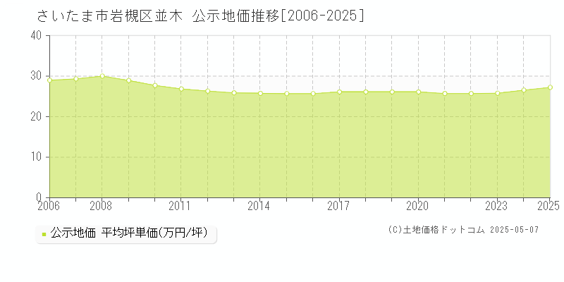 さいたま市岩槻区並木の地価公示推移グラフ 