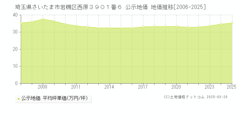 埼玉県さいたま市岩槻区西原３９０１番６ 公示地価 地価推移[2006-2025]