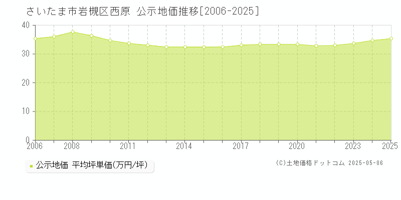 西原(さいたま市岩槻区)の公示地価推移グラフ(坪単価)[2006-2025年]