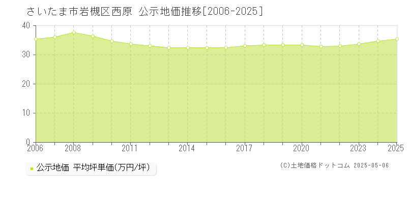 さいたま市岩槻区西原の地価公示推移グラフ 