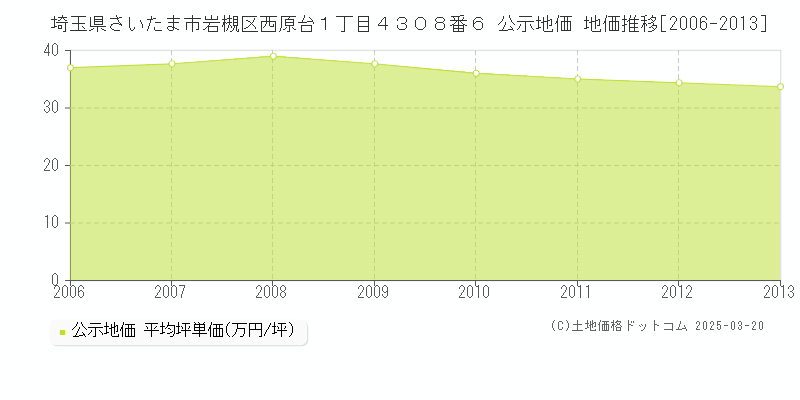 埼玉県さいたま市岩槻区西原台１丁目４３０８番６ 公示地価 地価推移[2006-2013]