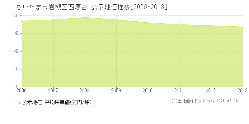 西原台(さいたま市岩槻区)の公示地価推移グラフ(坪単価)[2006-2013年]