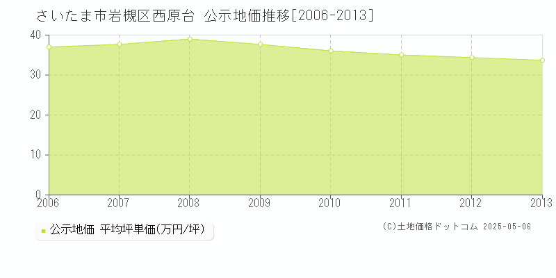 さいたま市岩槻区西原台の地価公示推移グラフ 