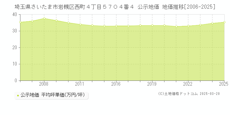 埼玉県さいたま市岩槻区西町４丁目５７０４番４ 公示地価 地価推移[2006-2025]