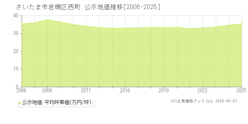 西町(さいたま市岩槻区)の公示地価推移グラフ(坪単価)[2006-2025年]