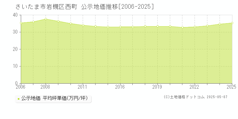 さいたま市岩槻区西町の地価公示推移グラフ 