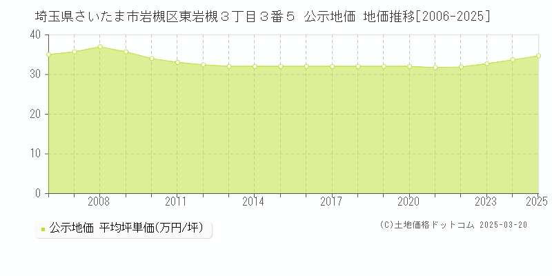 埼玉県さいたま市岩槻区東岩槻３丁目３番５ 公示地価 地価推移[2006-2025]