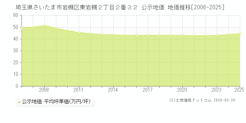 埼玉県さいたま市岩槻区東岩槻２丁目２番３２ 公示地価 地価推移[2006-2025]