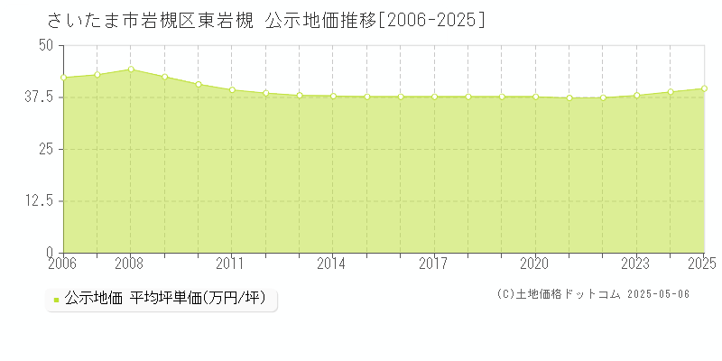 東岩槻(さいたま市岩槻区)の公示地価推移グラフ(坪単価)[2006-2025年]