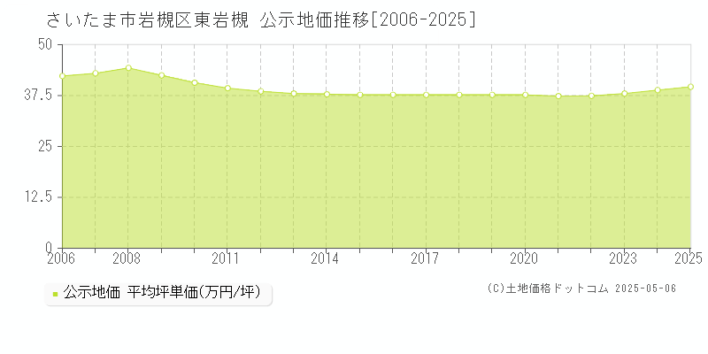 さいたま市岩槻区東岩槻の地価公示推移グラフ 