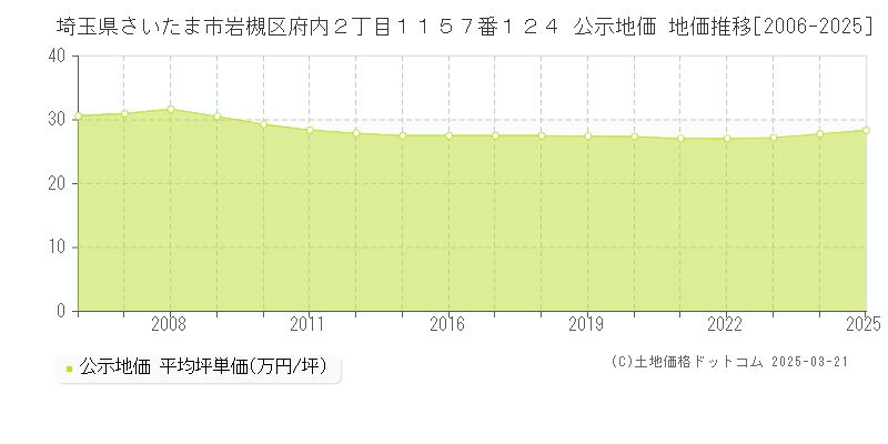 埼玉県さいたま市岩槻区府内２丁目１１５７番１２４ 公示地価 地価推移[2006-2025]