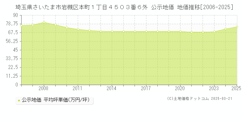 埼玉県さいたま市岩槻区本町１丁目４５０３番６外 公示地価 地価推移[2006-2025]