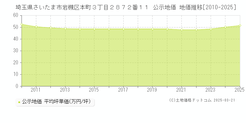 埼玉県さいたま市岩槻区本町３丁目２８７２番１１ 公示地価 地価推移[2010-2025]