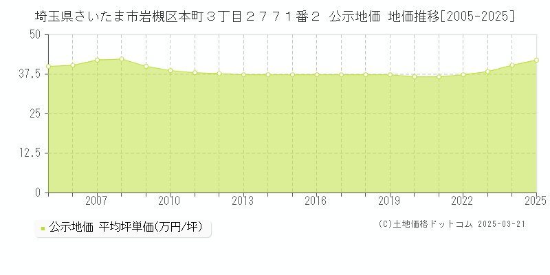 埼玉県さいたま市岩槻区本町３丁目２７７１番２ 公示地価 地価推移[2005-2025]