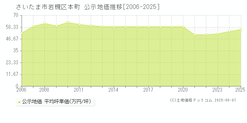 本町(さいたま市岩槻区)の公示地価推移グラフ(坪単価)[2006-2025年]