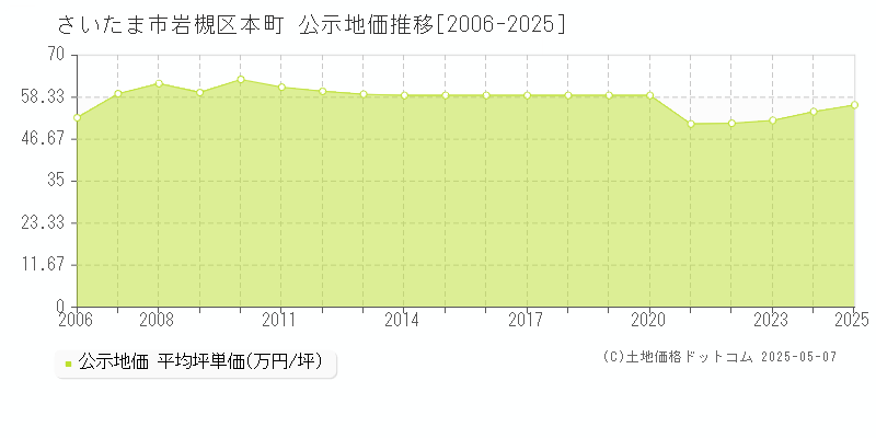 さいたま市岩槻区本町の地価公示推移グラフ 