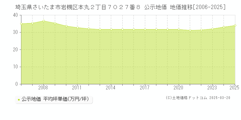 埼玉県さいたま市岩槻区本丸２丁目７０２７番８ 公示地価 地価推移[2006-2025]