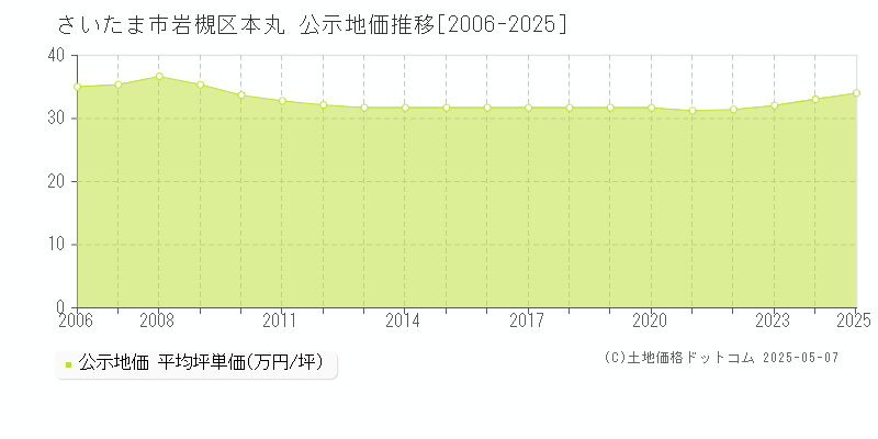 本丸(さいたま市岩槻区)の公示地価推移グラフ(坪単価)[2006-2025年]