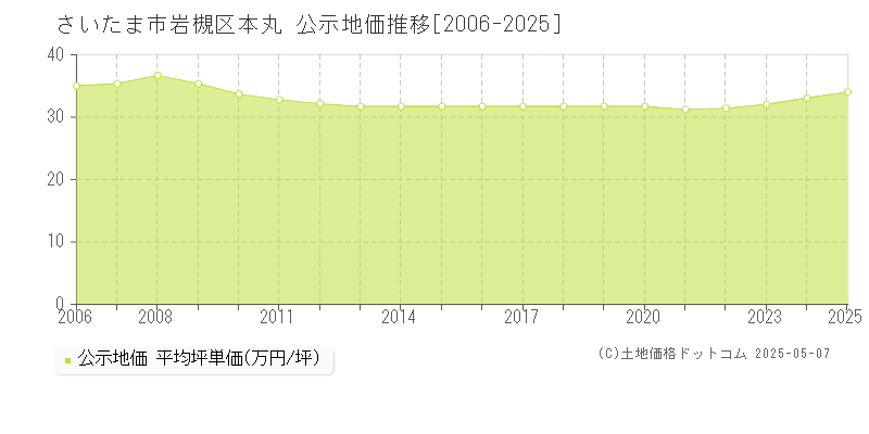 さいたま市岩槻区本丸の地価公示推移グラフ 