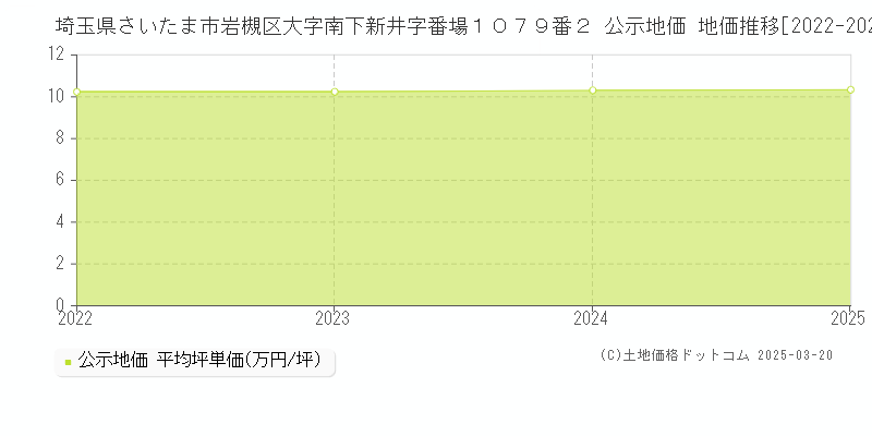 埼玉県さいたま市岩槻区大字南下新井字番場１０７９番２ 公示地価 地価推移[2022-2025]