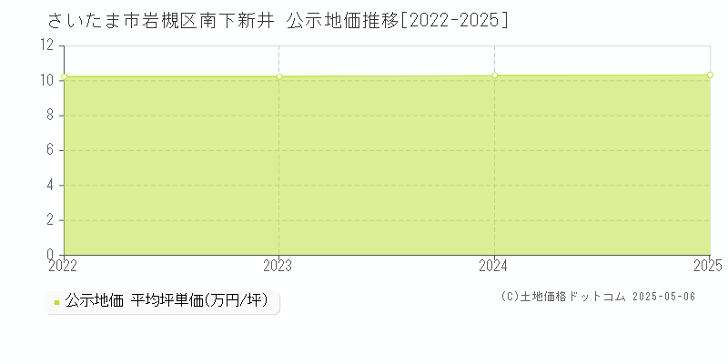 南下新井(さいたま市岩槻区)の公示地価推移グラフ(坪単価)[2022-2025年]