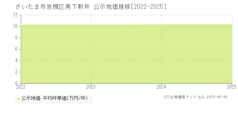 さいたま市岩槻区南下新井の地価公示推移グラフ 