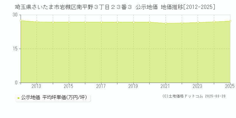 埼玉県さいたま市岩槻区南平野３丁目２３番３ 公示地価 地価推移[2012-2025]